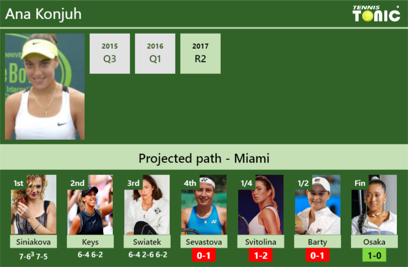 [UPDATED R4]. Prediction, H2H Of Ana Konjuh's Draw Vs Sevastova ...