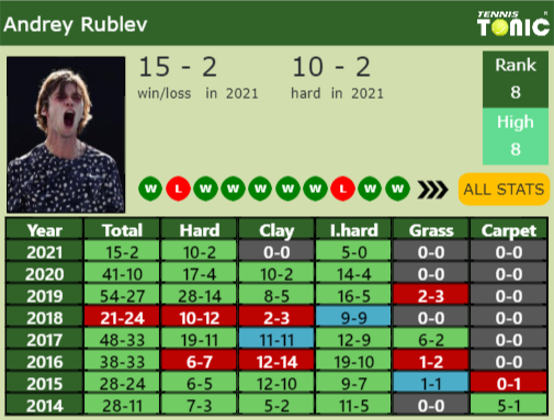 Andrey Rublev Point Table info
