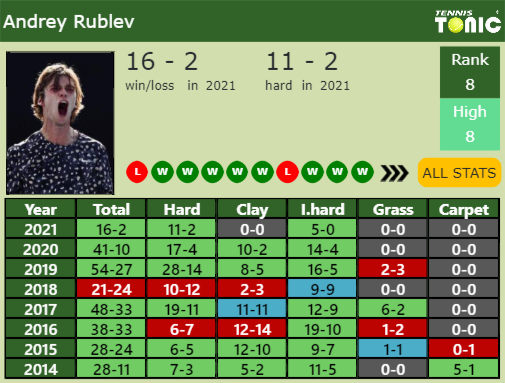 Andrey Rublev Point Table info