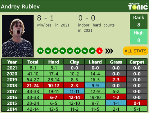 Andrey Rublev Point Table info