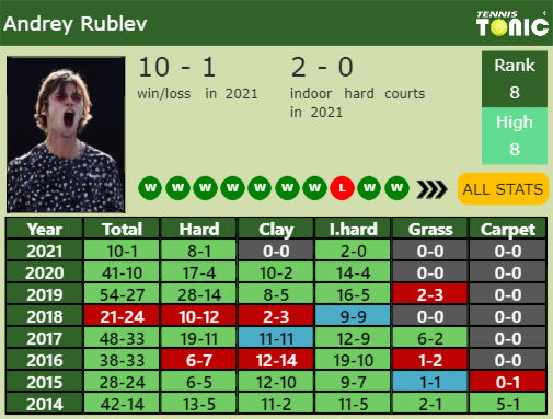 Andrey Rublev Point Table info