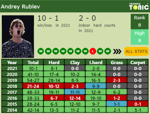 Andrey Rublev Point Table info