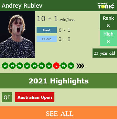 Andrey Rublev Stats info