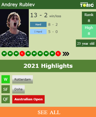 Andrey Rublev Stats info