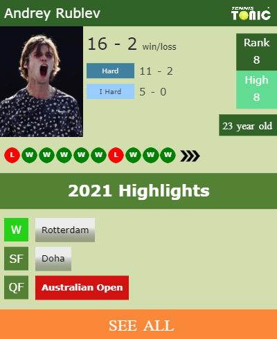 Andrey Rublev Stats info