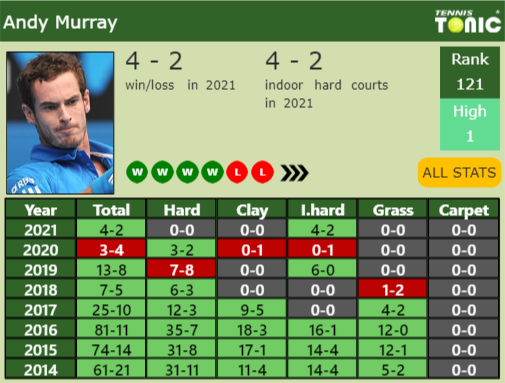 Andy Murray Point Table info