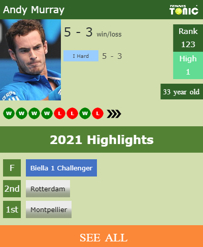 Andy Murray Stats info