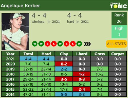 Angelique Kerber Point Table info