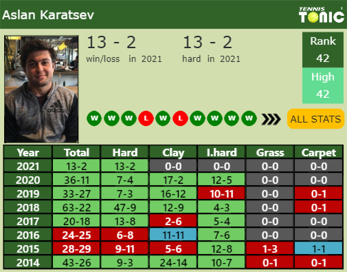 Aslan Karatsev Point Table info