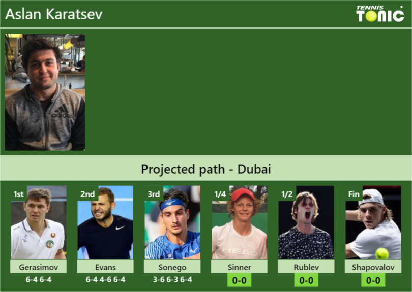 2021 ATP Dubai Duty Free Tennis Championships Draw with Thiem, Rublev