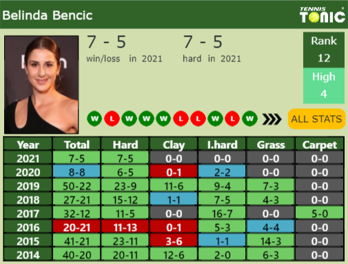 Belinda Bencic Point Table info