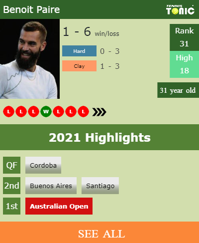 Benoit Paire Stats info