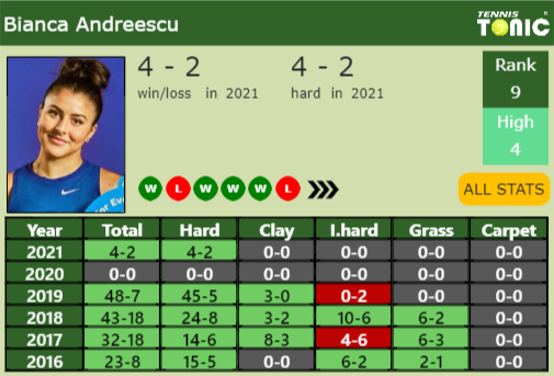 Bianca Vanessa Andreescu Point Table info
