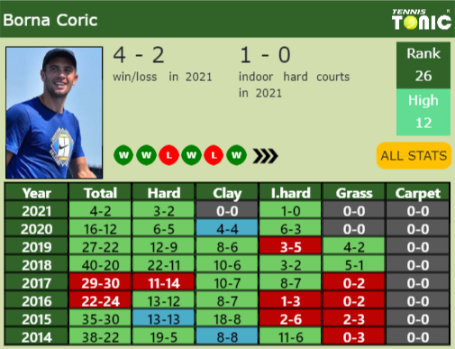 Borna Coric Point Table info