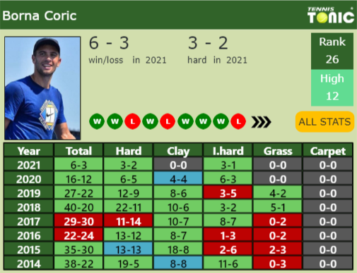 Borna Coric Point Table info