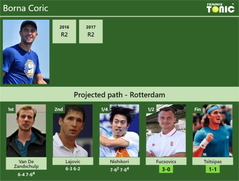 Borna Coric Stats Info S3c0pjiajt Borna Coric Stats info