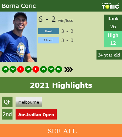 Borna Coric Stats info