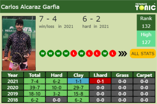 Carlos Alcaraz Garfia Point Table info