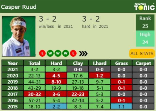 Casper Ruud Point Table info