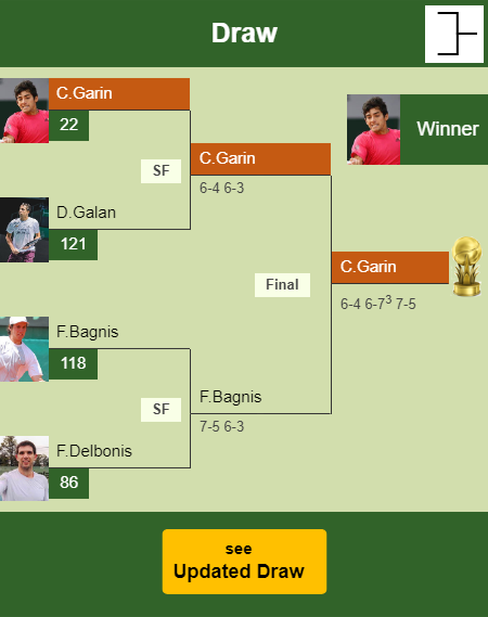 Christian Garin Draw info