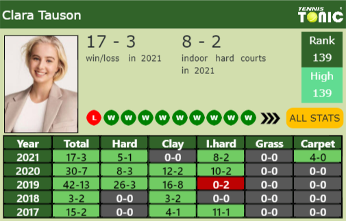 Clara Tauson Point Table info
