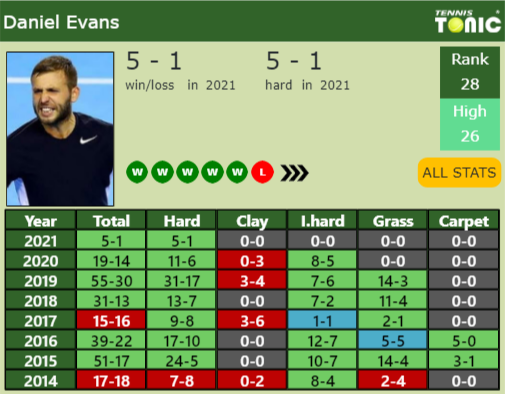 Daniel Evans Point Table info