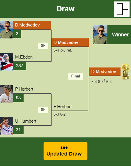 Daniil Medvedev Draw info