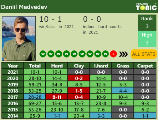 Daniil Medvedev Point Table info
