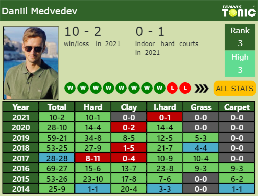 Daniil Medvedev Point Table info