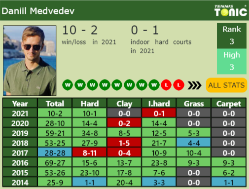 Daniil Medvedev Point Table info