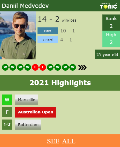 Daniil Medvedev Stats info