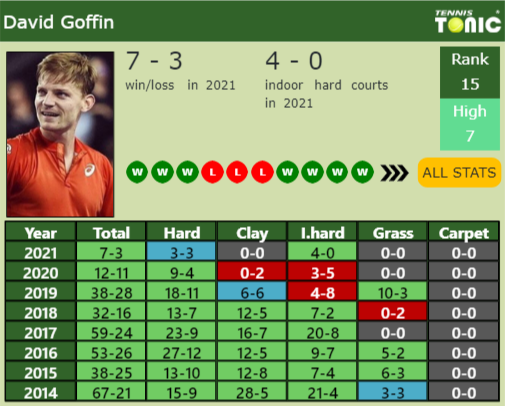 David Goffin Point Table info