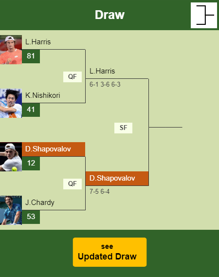 Denis Shapovalov Draw info