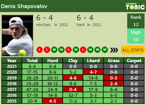 Denis Shapovalov Point Table info