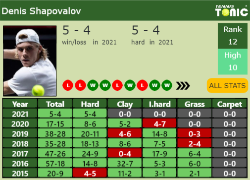 Denis Shapovalov Point Table info