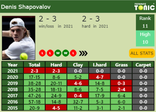 Denis Shapovalov Point Table info