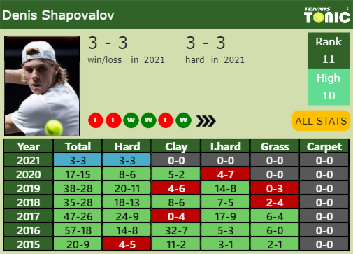 Denis Shapovalov Point Table info