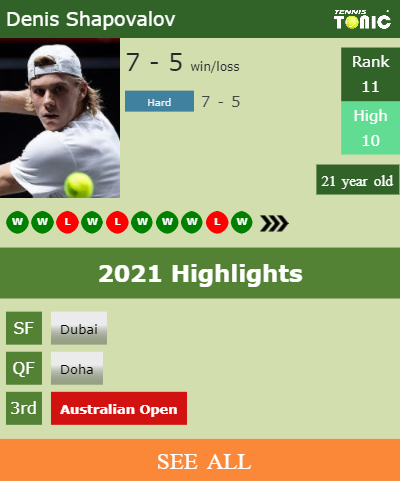 Denis Shapovalov Stats info