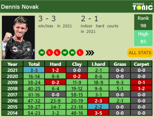 Dennis Novak Point Table info