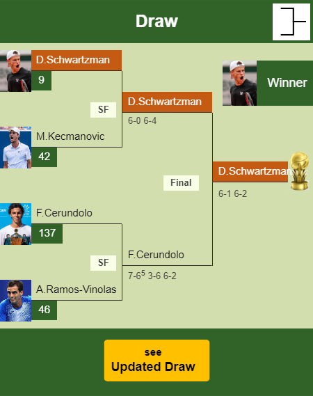 Diego Sebastian Schwartzman Draw info