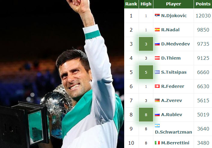 RANKINGS. Djokovic Makes Huge Record. Tsitsipas Overtakes Federer ...