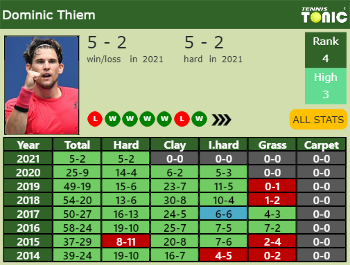 Dominic Thiem Point Table info