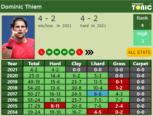 Dominic Thiem Point Table info