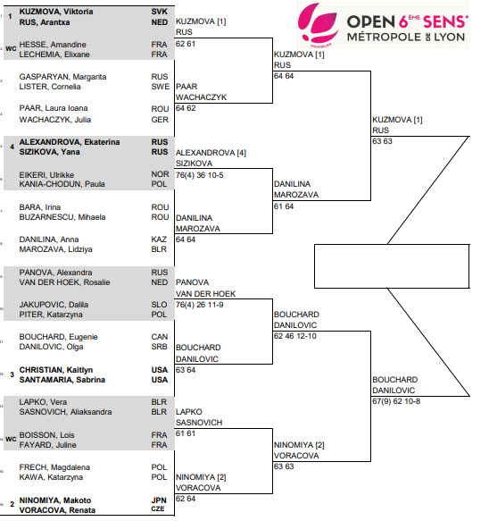 Draw Lyon With Bouchard And Danilovic In The Final