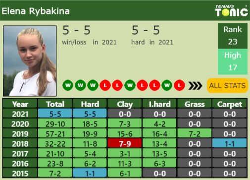 Elena Rybakina Point Table info