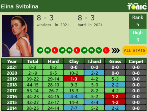 Elina Svitolina Point Table info