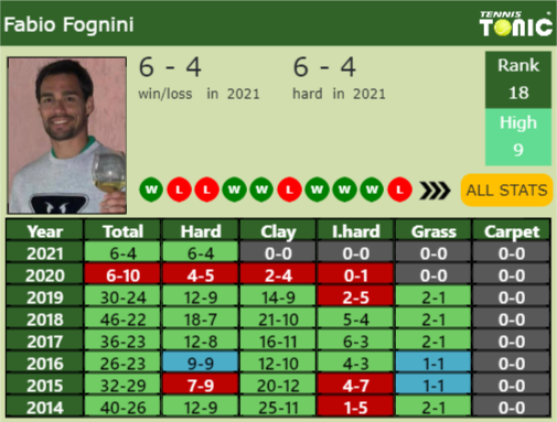 Fabio Fognini Point Table info