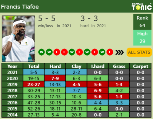 Frances Tiafoe Point Table info