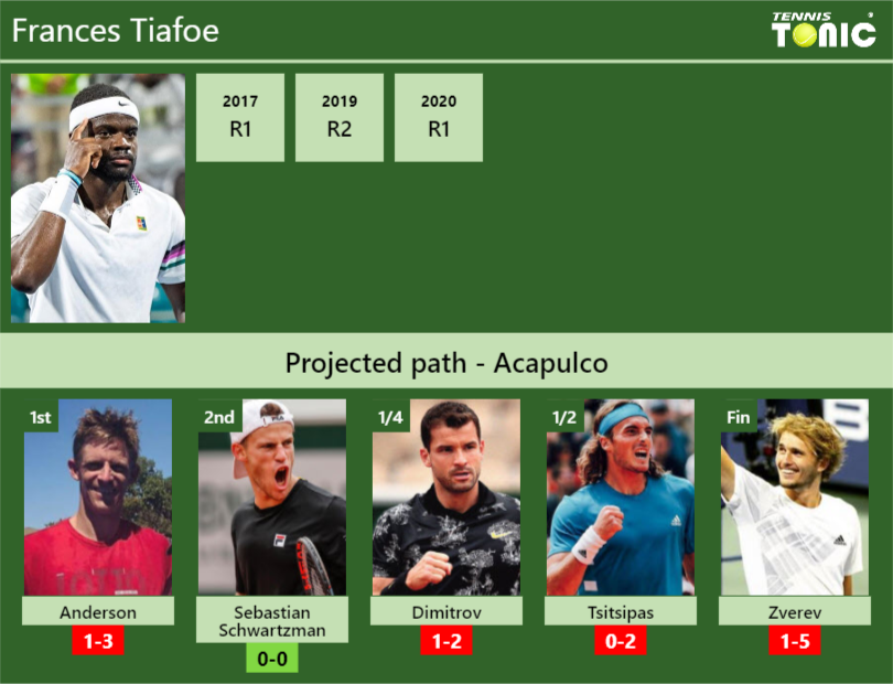 ACAPULCO DRAW. Frances Tiafoe's Prediction With H2H And Rankings ...