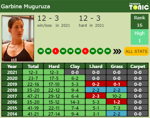 Garbine Muguruza Point Table info
